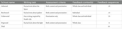 Instructional feedback to support self-regulated writing in primary school